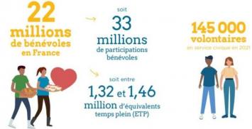 Extrait de l'infographie : nombre de bénévoles et volontaires en France